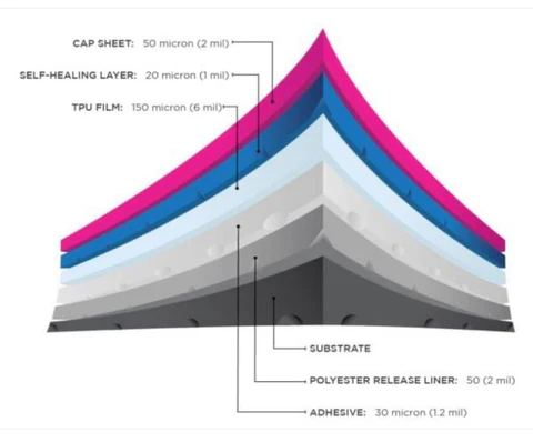 Cross-section diagram of paint protection film layers: cap sheet, self-healing layer, TPU film, adhesive, and polyester release liner